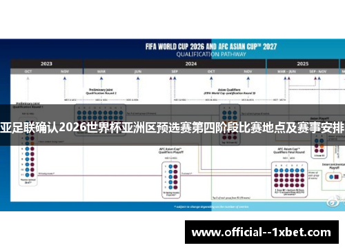 亚足联确认2026世界杯亚洲区预选赛第四阶段比赛地点及赛事安排